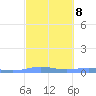 Benner Bay tide chart for Wednesday, March 8, 2023