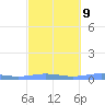 Benner Bay tide chart for Thursday, March 9, 2023