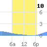 Benner Bay tide chart for Monday, April 10, 2023