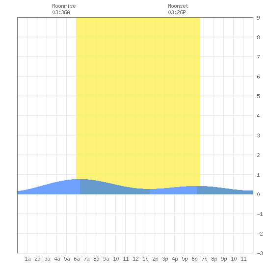 Benner Bay tide chart for Sunday, April 16, 2023