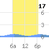 Benner Bay tide chart for Monday, April 17, 2023