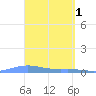 Benner Bay tide chart for Saturday, April 1, 2023