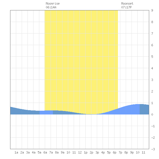 Benner Bay tide chart for Thursday, April 20, 2023