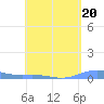Benner Bay tide chart for Thursday, April 20, 2023