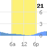 Benner Bay tide chart for Friday, April 21, 2023