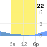 Benner Bay tide chart for Saturday, April 22, 2023