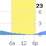 Benner Bay tide chart for Sunday, April 23, 2023
