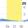 Benner Bay tide chart for Tuesday, April 25, 2023
