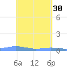 Benner Bay tide chart for Sunday, April 30, 2023