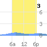 Benner Bay tide chart for Monday, April 3, 2023