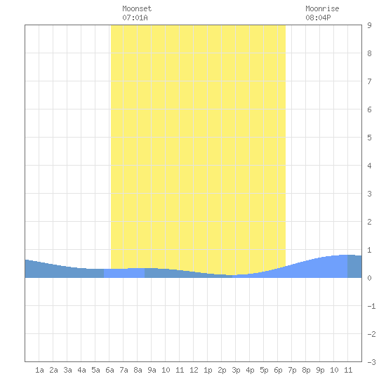 Benner Bay tide chart for Friday, April 7, 2023