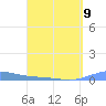 Benner Bay tide chart for Sunday, April 9, 2023