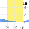 Benner Bay tide chart for Wednesday, May 10, 2023