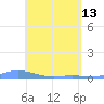 Benner Bay tide chart for Saturday, May 13, 2023