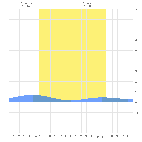 Benner Bay tide chart for Sunday, May 14, 2023