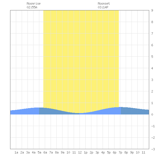 Benner Bay tide chart for Monday, May 15, 2023