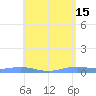 Benner Bay tide chart for Monday, May 15, 2023