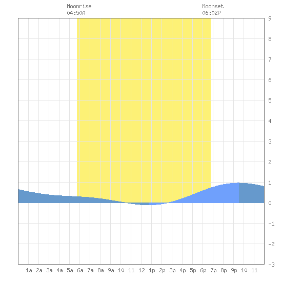 Benner Bay tide chart for Thursday, May 18, 2023