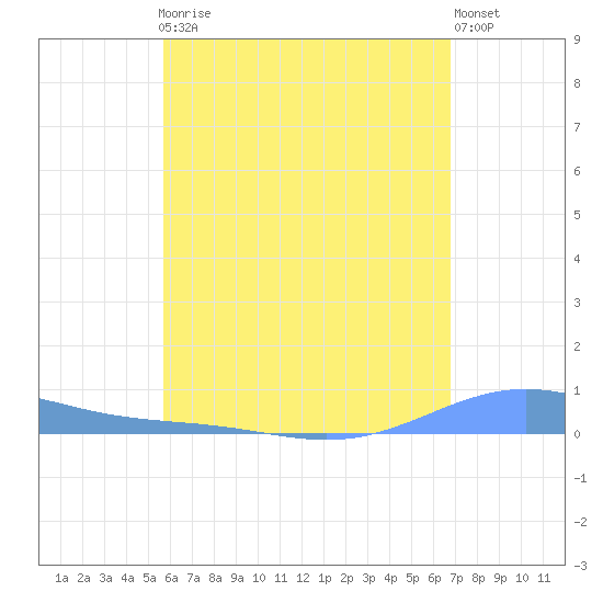 Benner Bay tide chart for Friday, May 19, 2023