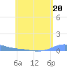 Benner Bay tide chart for Saturday, May 20, 2023