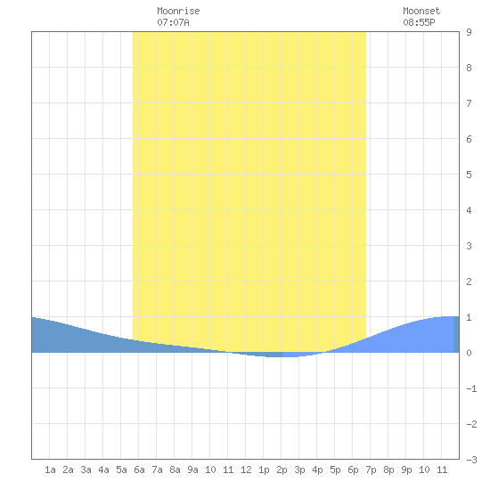 Benner Bay tide chart for Sunday, May 21, 2023