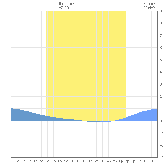 Benner Bay tide chart for Monday, May 22, 2023