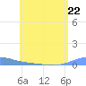 Benner Bay tide chart for Monday, May 22, 2023