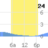 Benner Bay tide chart for Wednesday, May 24, 2023