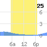Benner Bay tide chart for Thursday, May 25, 2023