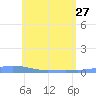 Benner Bay tide chart for Saturday, May 27, 2023
