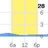 Benner Bay tide chart for Sunday, May 28, 2023