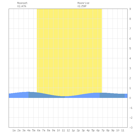 Benner Bay tide chart for Monday, May 29, 2023