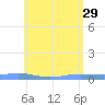 Benner Bay tide chart for Monday, May 29, 2023