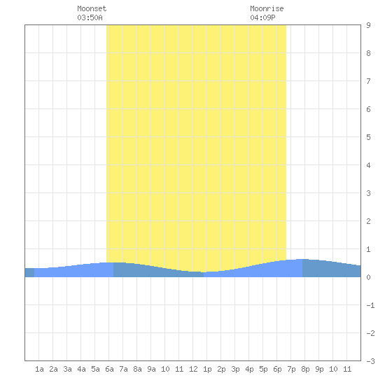 Benner Bay tide chart for Tuesday, May 2, 2023