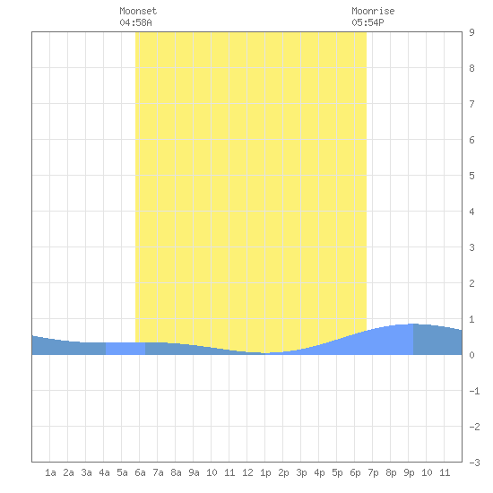 Benner Bay tide chart for Thursday, May 4, 2023