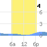 Benner Bay tide chart for Thursday, May 4, 2023