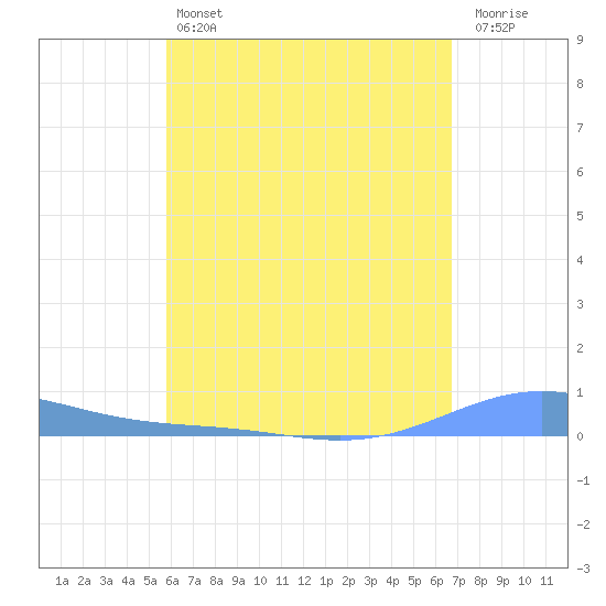 Benner Bay tide chart for Saturday, May 6, 2023