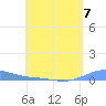 Benner Bay tide chart for Sunday, May 7, 2023