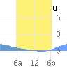 Benner Bay tide chart for Monday, May 8, 2023
