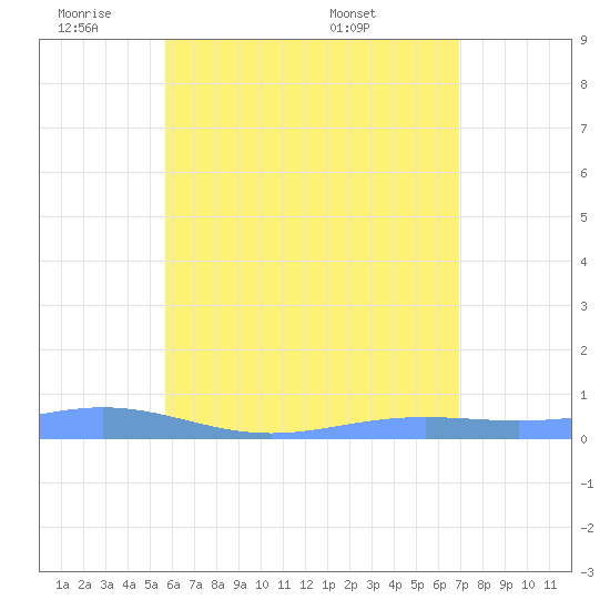 Benner Bay tide chart for Sunday, June 11, 2023