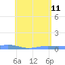 Benner Bay tide chart for Sunday, June 11, 2023