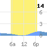 Benner Bay tide chart for Wednesday, June 14, 2023