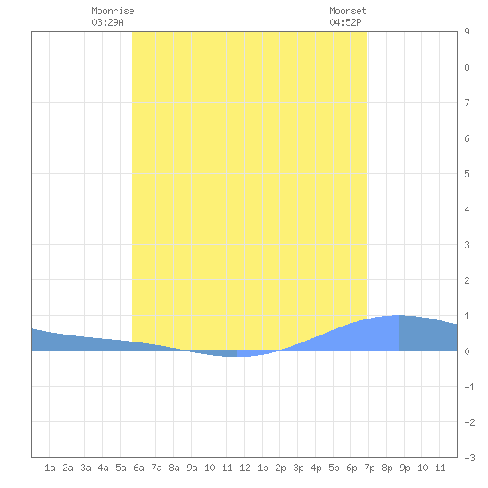 Benner Bay tide chart for Thursday, June 15, 2023