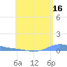Benner Bay tide chart for Friday, June 16, 2023