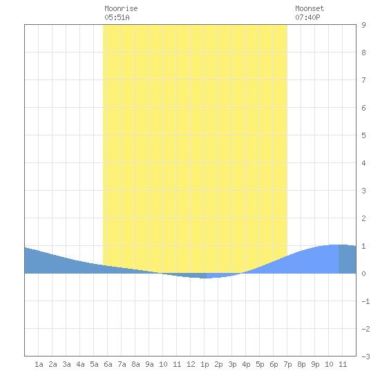 Benner Bay tide chart for Sunday, June 18, 2023