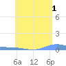 Benner Bay tide chart for Thursday, June 1, 2023