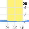 Benner Bay tide chart for Friday, June 23, 2023