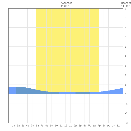 Benner Bay tide chart for Saturday, June 24, 2023