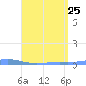 Benner Bay tide chart for Sunday, June 25, 2023