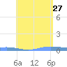 Benner Bay tide chart for Tuesday, June 27, 2023